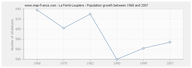 Population La Ferté-Loupière